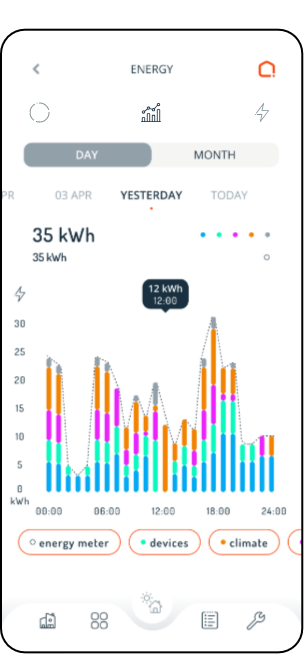 Graf over strømforbruk i Futurehome app